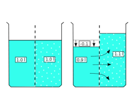 diagram explaining osmotic pressure