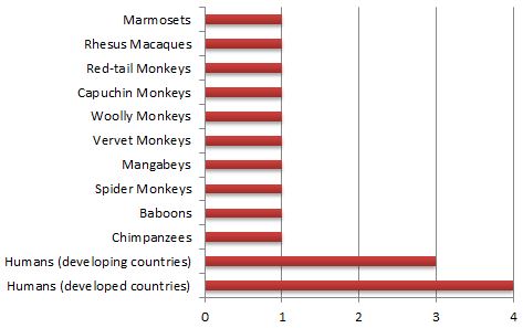 atherosclerosis severity in primates