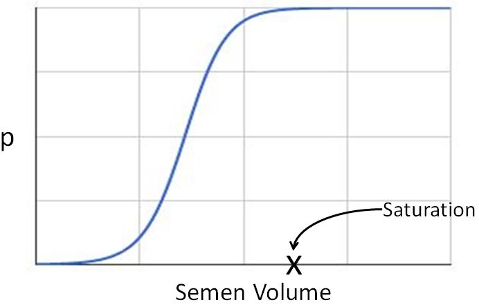 semen graph for hybridization